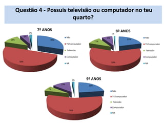 Questão 4 - Possuis televisão ou computador no teu
quarto?
30%
50%
12%
6%
2%
7º ANOS
Não
TV/computador
Televisão
Computador
NR
21%
59%
11%
8%
1%
8º ANOS
Não
TV/computador
Televisão
Computador
NR
23%
56%
7%
13%
1% 9º ANOS
Não
TV/computador
Televisão
Computador
NR
 