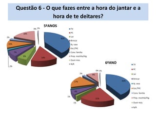 40%
14%
6%
7%
2%
10%
2%
18%
0% 1%
5ºANOS
TV
PC
Ler
Brincar
Aj. casa
Est./TPC
Conv. família
Prep. mochila/Hig.
Ouvir mús.
N/R
42%
21%
1%
6%
1%
17%
2%
9%
0% 1%
6ºANO TV
PC
Ler
Brincar
Aj. casa
Est./TPC
Conv. família
Prep. mochila/Hig.
Ouvir mús.
N/R
Questão 6 - O que fazes entre a hora do jantar e a
hora de te deitares?
 