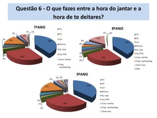 Questão 6 - O que fazes entre a hora do jantar e a
hora de te deitares?
40%
29%
2%
2%
2% 15%
2%
6%
1% 1%
7ºANO TV
PC
Ler
Brincar
Aj. casa
Est./TPC
Conv. família
Prep.
mochila/Hig.
40%
27%
2%
2%
3%
4%
6%
15%
1% 0%
8ºANO
TV
PC
Ler
Brincar
Aj. casa
Est./TPC
Conv. família
Prep. mochila/Hig.
Ouvir mús.
N/R
37%
30%
2%
1%
3%
17%
2%
3% 2%
3%
9ºANO
TV
PC
Ler
Brincar
Aj. casa
Est./TPC
Conv. família
Prep. mochila/Hig.
Ouvir mús.
 