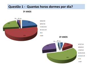 22%
51%
23%
3% 0% 1%
5º ANOS
8h/8.30
9h/9.30
10h/10.30
11h/11.30
12
N/R
3%
12%
56%
27%
1% 0% 1%
6º ANOS
7h/7.30
8h/8.30
9h/9.30
10h/10.30
11h/11.30
12
N/R
Questão 1 - Quantas horas dormes por dia?
 