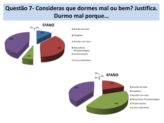 Questão 7- Consideras que dormes mal ou bem? Justifica.
Durmo mal porque…
12%
38%
6%
44%
0% 0%
5ºANO
Acordar de noite
Pesadelos
Acordar com sono
Desconforto
físico/psicológico
Horário escolar
Custa a adormecer
0%
20%
40%
40%
0%
0%
6ºANO
Acordar de noite
Pesadelos
Acordar com sono
Desconforto físico/psicológico
Horário escolar
Custa a adormecer
 