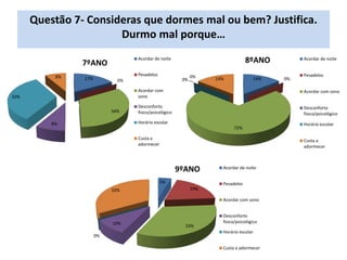 Questão 7- Consideras que dormes mal ou bem? Justifica.
Durmo mal porque…
17% 0%
34%
8%
33%
8%
7ºANO
Acordar de noite
Pesadelos
Acordar com
sono
Desconforto
físico/psicológico
Horário escolar
Custa a
adormecer
14% 0%
72%
0%
0% 14%
8ºANO Acordar de noite
Pesadelos
Acordar com sono
Desconforto
físico/psicológico
Horário escolar
Custa a
adormecer
5%
19%
33%
10%
0%
33%
9ºANO Acordar de noite
Pesadelos
Acordar com sono
Desconforto
físico/psicológico
Horário escolar
Custa a adormecer
 