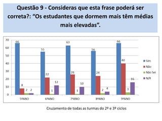 Questão 9 - Consideras que esta frase poderá ser
correta?: “Os estudantes que dormem mais têm médias
mais elevadas”.
 