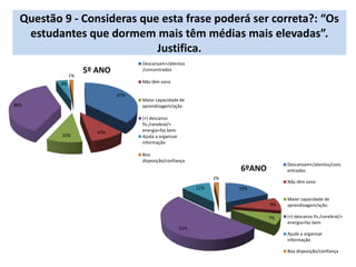 Questão 9 - Consideras que esta frase poderá ser correta?: “Os
estudantes que dormem mais têm médias mais elevadas”.
Justifica.
37%
10%
10%
38%
4%
1%
5º ANO
Descansam+/atentos
/concentrados
Não têm sono
Maior capacidade de
aprendizagem/ação
(+) descanso
fís./cerebral/+
energia+faz bem
Ajuda a organizar
informação
Boa
disposição/confiança
19%
9%
7%
52%
11%
2%
6ºANO
Descansam+/atentos/conc
entrados
Não têm sono
Maior capacidade de
aprendizagem/ação
(+) descanso fís./cerebral/+
energia+faz bem
Ajuda a organizar
informação
Boa disposição/confiança
 