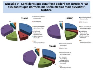 37%
11%13%
31%
4%
4%
7ºANO
Descansam+/atentos
/concentrados
Não têm sono
Maior capacidade de
aprendizagem/ação
(+) descanso
fís./cerebral/+
energia+faz bem
Ajuda a organizar
informação
Boa
disposição/confiança
Questão 9 - Consideras que esta frase poderá ser correta?: “Os
estudantes que dormem mais têm médias mais elevadas”.
Justifica.
26%
6%
17%
47%
3% 1%
8ºANO
Descansam+/atentos
/concentrados
Não têm sono
Maior capacidade de
aprendizagem/ação
(+) descanso
fís./cerebral/+
energia+faz bem
Ajuda a organizar
informação
Boa
disposição/confiança
34%
3%
16%
41%
2%
4%
9ªANO
Descansam+/atentos/c
oncentrados
Não têm sono
Maior capacidade de
aprendizagem/ação
(+) descanso
fís./cerebral/+
energia+faz bem
Ajuda a organizar
informação
Boa
disposição/confiança
 
