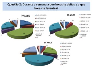 20%
3%
43%
3%
22%
1%
7%
1%
7º ANOS
21/21.30-6.30/8.00
21.00/23.006/6.30
22/22.30-7/7.30
22/22.30-8.00
23/23.30-7/7.30
23/23.30-8.00
00.00/1.30-
6.30/8.00
NR
7%
4%
55%
0%
29%
0%
5%
0%
8º ANOS 21/21.30-6.30/8.00
21.00/23.006/6.30
22/22.30-7/7.30
22/22.30-8.00
23/23.30-7/7.30
23/23.30-8.00
00.00/1.30-
6.30/8.00
NR
5%
2%
22%
2%
42%
2%
22%
3%
9º ANOS 21/21.30-6.30/8.00
21.00/23.006/6.30
22/22.30-7/7.30
22/22.30-8.00
23/23.30-7/7.30
23/23.30-8.00
00.00/1.30-
6.30/8.00
NR
Questão 2: Durante a semana a que horas te deitas e a que
horas te levantas?
 