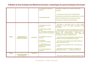 O Modelo de Auto-Avaliação das Bibliotecas Escolares: metodologias de operacionalização (Conclusão)

                                             4.4. Parcerias, protocolos e    participado no projecto com a Rede de Bibliotecas
                                             projectos
                                                                             Escolares.


                                                                               Reconhece como ponto fraco a inexistência de
                                                                             mecanismos de supervisão das práticas lectivas, que não
                                              Considerações finais
                                                                             potencia a reflexão sobre os processos de ensino
                                                                             conducentes à melhoria das aprendizagens.



                                                                               Reconhece a articulação entre os vários órgãos,
                                             2. Prestação do Serviço
                                                                             abrangendo a BE e as áreas curriculares e não
                                             Educativo
                                                                             curriculares;
                                             3. Organização e Gestão
                                                                                Reconhece que o plano de actividades está construído
                                             Escolar
                                                                             de forma bipolar entre os jardins-de-infância/1ºciclo e a
                                             3.1. Concepção, planeamento e
                                                                             Escola sede (departamentos, coordenação dos
                                             desenvolvimento da actividade
                                                                             Directores de Turma, formação cívica, cursos de
                                                                             educação e formação e Biblioteca Escolar.
 Aveiro     Agrupamento de                   3.2. Gestão dos recursos
                                 2008/2009                                      Reconhece que foram identificadas necessidades de
           escolas de esgueira               humanos
                                                                             formação no âmbito das Bibliotecas Escolares.
                                             4. Liderança
                                                                                Reconhece que as Bibliotecas fomentam hábitos de
                                             4.3 Abertura à inovação
                                                                             leitura e gosto pela escrita;
                                             5. Capacidade de auto-
                                                                               Reconhece as actividades da BE como reforço ao
                                             regulação e melhoria do
                                                                             currículo;
                                             Agrupamento
                                                                               Reconhece como pontos fortes os resultados, as
                                             5.2. Sustentabilidade do
                                                                             Bibliotecas Escolares, ... , e pretende consolida-los.
                                             progresso

 Aveiro                          2008/2009
           Escola Secundária
            com 3º Ciclo do                                                    Reconhece a Biblioteca como estando integrada nUM



                                        F o r m a n d a – E l s a F e r r e ir a
 