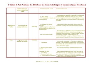 O Modelo de Auto-Avaliação das Bibliotecas Escolares: metodologias de operacionalização (Conclusão)

                 Ensino Básico Dr.                 Caracterização da Escola       dos blocos da Escola;
                Jaime de Magalhães
                       Lima


                                                                                   Reconhece que valorizam e estimulam o sucesso das
                                                  1. Resultados                  crianças através de cartazes criativos, jornal escolar
                                                  1.4. Valorização e impacto das “escrita irrequieta”, bem como na atribuição de prémios
                                                 Aprendizagens                   pela participação em concursos literários e declamação
                                                                                 de poesia.


                                                   2. Prestação do Serviço          Reconhece o Plano Nacional de Leitura como um
Albergaria-a-     Agrupamento de                 Educativo                        contributo no reforço das competências dos discentes.
                                     2008/2009
   Velha        escolas da Branca                  2.4 Abrangência do Currículo
                                                 e Valorização dos Saberes e da
                                                 Aprendizagem
                                                                                    Reconhece que a Biblioteca Escolar fomenta iniciativas
                                                                                  de valorização da leitura e da escrita sendo algumas
                                                                                  delas abertas à comunidade. Existe circulação de baús
                                                   4.4. Abertura à inovação       por todas as unidades do Agrupamento, da
                                                                                  responsabilidade da autarquia, embora nem todos os
                                                                                  alunos possam requisitar livros para leitura domiciliária.

  Viseu           Agrupamento de     2008/2009
                Escolas de Cinfães                                                  A promoção do sucesso e a taxa zero do abandono
                                                  1. Resultados                   escolar, a par da qualificação dos jovens para o mundo
                                                                                  do trabalho, são conseguidas através de recursos como o
                                                                                  Plano Nacional de Leitura.

                                                  3. Organização e Gestão           A autarquia disponibiliza uma biblioteca itinerante.
                                                  Escolar

                                                  Avaliação por factor              Reconhece a implementação do Plano Nacional de
                                                  1. Resultados                   Leitura como uma das ajudas para explicar a evolução
                                                  1.1 Sucesso Académico           que se tem verificado na melhoria dos resultados.
                                                  1.3. Comportamento e disciplina    Reconhece a BE como uma solução negociada para
                                                                                  receber alunos com trabalhos marcados.



                                            F o r m a n d a – E l s a F e r r e ir a
 