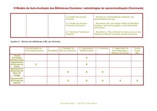 O Modelo de Auto-Avaliação das Bibliotecas Escolares: metodologias de operacionalização (Conclusão)


                                                             3.2 Gestão dos recursos          Reconhece a continuidade da assistente, pela
                                                             Humanos                        especificidade do serviço;

                                                             3.3. Gestão dos recursos         Reconhece a BE, que integra a Rede de Bibliotecas
                                                             Humanos e financeiros          Escolares, como bem equipada e muito frequentada
                                                                                            pelos alunos;

                                                             4.4. Parcerias, Protocolos e     Reconhece o Plano Nacional de Leitura como um dos
                                                             Projectos                      factores de melhoria do sucesso escolar dos alunos.



Quadro II – Número de referências à BE, por domínios


                Caracterização da     1.         2. Prestação do            3. Organização e      4. Liderança   5. Capacidade de            Pontos
                Escola/Agrupamento    Resultados Serviço Educativo           Gestão Escolar                      Auto-Regulação e            Fortes
                                                                                                                 Melhoria da Escola           (BE)
    Escola
 Secundária                                                                          X
Homem Cristo
Agrupamento
de Escolas de            X                                                           X
    Aveiro
Agrupamento
de Escolas de
  Sever do                                                    X                      X                 X
    Vouga
Agrupamento
de escolas de                                                 X                      X                 X                 X                     X
  esgueira




                                                       F o r m a n d a – E l s a F e r r e ir a
 