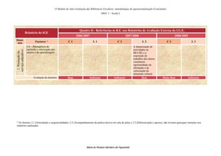 O Modelo de Auto-Avaliação das Bibliotecas Escolares: metodologias de operacionalização (Conclusão)
                                                                                           DREC 5 – Sessão 6




                                                                     Quadro II - Referências às B.E. nos Relatórios de Avaliação Externa da I.G.E.
                     Relatório da IGE
                                                                  2006/2007                                        2007/2008                               2008/2009
Domí-
 nios                         Factores *                   C1                    L1                      C2                     L2                    C3                  L3
                      2.4 – Abrangência do                                                                              A dinamização de
                      currículo e valorização dos
serviço educativo.




                                                                                                                        actividades na
 2. Prestação do




                      saberes e da aprendizagem.                                                                        BE/CRE e a
                                                                                                                        exposição de
                                                                                                                        trabalhos dos alunos
                                                             -                     -                       -                                          -                    -
                                                                                                                        constituem
                                                                                                                        oportunidades de
                                                                                                                        afirmação e de
                                                                                                                        valorização da
                                                                                                                        dimensão cultural.
                            Avaliação do domínio           Bom                Suficiente              Suficiente                Bom            Muito Bom               Suficiente




* Os factores 2.1 (Articulação e sequencialidade), 2.2 (Acompanhamento da prática lectiva em sala de aula) e 2.3 (Diferenciação e apoios), não tiveram quaisquer menções nos
relatórios analisados.




                                                                            Maria do Rosário Monteiro de Figueiredo
 