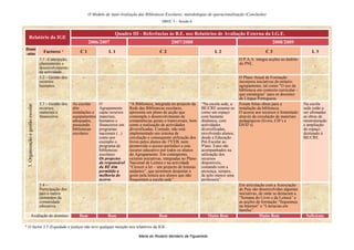 O Modelo de Auto-Avaliação das Bibliotecas Escolares: metodologias de operacionalização (Conclusão)
                                                                                                            DREC 5 – Sessão 6


                                                                                  Quadro III - Referências às B.E. nos Relatórios de Avaliação Externa da I.G.E.
     Relatório da IGE
                                                                2006/2007                                        2007/2008                                                  2008/2009
Domí
-nios                                 Factores *           C1               L1                             C2                              L2                           C3                          L3
                                    3.1 –Concepção,         -                                                                                            O P.A.A. integra acções no âmbito
                                    planeamento e                             -                             -                               -            do PNL.                                     -
                                    desenvolvimento
                                    da actividade.
                                    3.2 – Gestão dos        -                                                                                            O Plano Anual de Formação
                                    recursos                                                                                                             incorpora iniciativas do próprio
                                    humanos.                                  -                             -                               -            agrupamento, tal como “O uso da             -
                                                                                                                                                         biblioteca em contexto curricular –
                                                                                                                                                         que estratégias” para os docentes
                                                                                                                                                         de Língua Portuguesa.
 3. Organização e gestão escolar.




                                    3.3 – Gestão dos   As escolas      O                 “A Biblioteca, integrada no projecto da    “Na escola sede, a   Foram feitas obras para a             Na escola
                                    recursos           têm             Agrupamento       Rede das Bibliotecas escolares,            BE/CRE assume-se     instalação da biblioteca.             sede estão a
                                    materiais e        instalações e   capta recursos    apresenta um plano de acção que            como um espaço       O acesso aos recursos é fomentado     ser ultimadas
                                    financeiros.       equipamentos    materiais,        contempla o desenvolvimento de             com bastante         através da circulação de materiais    as obras de
                                                       adequados,      humanos e         competências gerais e transversais, bem    dinâmica, com        pedagógicos (livros, CD’s e           reestruturação
                                                       possuindo       financeiros em    como a realização de actividades           actividades          DVD’s).                               e ampliação
                                                       bibliotecas     programas         diversificadas. Contudo, não está          diversificadas,                                            do espaço
                                                       escolares.      nacionais (...)   implementado um sistema de                 envolvendo alunos,                                         destinado à
                                                                       como por          circulação e consequente utilização dos    desde a Educação                                           BE/CRE.
                                                                       exemplo o         livros pelos alunos do 1ºCEB, nem          Pré-Escolar ao
                                                                       programa de       promovido o acesso periódico a este        9ºano. Estes são
                                                                       bibliotecas       recurso educativo por todos os alunos      acompanhados na
                                                                       escolares.        do Agrupamento. Em contraponto,            utilização dos
                                                                       Os projectos      existem iniciativas, integradas no Plano   recursos
                                                                       da responsável    Nacional de Leitura e na actividade        disponíveis,
                                                                       da BE têm         “Crescer a ler – um projecto de leituras   contando com a
                                                                       permitido a       andantes”, que permitem despertar o        presença, sempre,
                                                                       melhoria do       gosto pela leitura aos alunos que não      de pelo menos uma
                                                                       acervo.           frequentam a escola sede”.                 professora”.
                                    3.4 –                                                                                                                Em articulação com a Associação
                                    Participação dos                                                                                                     de Pais são desenvolvidas algumas
                                    pais e outros                                                                                                        iniciativas, de onde se destacam a
                                    elementos da            -                 -                             -                               -            “Semana do Livro e da Leitura” e            -
                                    comunidade                                                                                                           as acções de formação “Segurança
                                    educativa.                                                                                                           na Internet” e “Literacias em
                                                                                                                                                         família”.
                   Avaliação do domínio                   Bom               Bom                           Bom                           Muito Bom                     Muito Bom                 Suficiente

* O factor 3.5 (Equidade e justiça) não teve qualquer menção nos relatórios da IGE.

                                                                                              Maria do Rosário Monteiro de Figueiredo
 