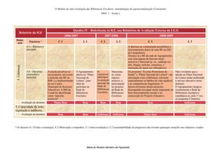 O Modelo de Auto-Avaliação das Bibliotecas Escolares: metodologias de operacionalização (Conclusão)
                                                                                           DREC 5 – Sessão 6




                                                              Quadro IV - Referências às B.E. nos Relatórios de Avaliação Externa da I.G.E.
         Relatório da IGE
                                                       2006/2007                                2007/2008                                       2008/2009
 Domí-
  nios                 Factores *                C1                     L1                 C2           L2                            C3                                    L3
                     4.3 – Abertura à                                                                              A abertura ao voluntariado possibilitou o
                     inovação.                                                                                     funcionamento diário de uma BE na EB1
                                                                                                                   da Carapinheira.
                                                                                                                   Destaca-se a BE da sede do Agrupamento,
                                                   -                      -                 -             -                                                                   -
                                                                                                                   com uma página da Internet muito
                                                                                                                   atractiva e funcional (p. ex., catálogo on-
                                                                                                                   line, blogue, notícias, concursos, e
  4. Liderança




                                                                                                                   instruções de apoio aos utilizadores).
                     4.4 – Parcerias,   A escola envolveu-se      O Agrupamento        O           Menciona-       Os projectos “Escolas Promotoras da           Não é evidente que a
                     protocolos e       em projectos, tais como   aderiu ao “Plano     Agrupamento se, como        Saúde” e “Plano Nacional de Leitura”, em      adesão ao Plano Nacional
                     projectos.         a inclusão das BE na      Nacional de          participou aspecto          articulação com a biblioteca, reforçam        de Leitura tenha melhorado
                                        RBE e a implementação     Leitura”, para       no projecto positivo, a     especialmente os hábitos de vida saudável     o serviço educativo neste
                                        de um Centro              além de              nacional da participação    e as competências linguísticas. O             domínio.
                                        Municipal de Recursos     participar na        Rede de     no projecto     desenvolvimento destes projectos              O Agrupamento integrou
                                        Educativos. A BM da       Rede de              Bibliotecas da Rede de      desempenha um papel muito importante no       recentemente a Rede de
                                        Lousã foi identificada    Bibliotecas          Escolares. Bibliotecas      bom funcionamento escolar e na                Bibliotecas escolares e
                                        como “parceira            Escolares.                       Escolares.      consecução do Projecto Educativo.             candidatou-se, pela 1ª vez,
                                        potencial”.                                                                                                              ao programa Comenius.
                 Avaliação do domínio         Muito Bom                 Bom                Bom          Bom                          Bom                                  Suficiente
5. Capacidade de auto-
                                                   -                      -                 -             -                            -                                      -
regulação e melhoria.
                 Avaliação do domínio            Bom                    Bom            Suficiente    Suficiente                  Muito Bom                               Suficiente



* Os factores 4.1 (Visão e estratégia), 4.2 (Motivação e empenho), 5.1 (Auto-avaliação) e 5.2 (sustentabilidade do progresso) não tiveram quaisquer menções nos relatórios visados.




                                                                              Maria do Rosário Monteiro de Figueiredo
 