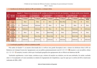 O Modelo de Auto-Avaliação das Bibliotecas Escolares: metodologias de operacionalização (Conclusão)
                                                                                             DREC 5 – Sessão 6


          1 - Incidência de referências explícitas às BE, por domínio, e avaliação obtida.


                                Quadro V - Número de referências às BE contidas nos Relatórios da IGE, por domínios / Avaliação obtida nesses domínios
lectivos
  Anos




                Agrupa-                                     2 - Prestação do          3 - Organização e                                     5 - Capacidade de auto-
                                  1 - Resultados                                                                     4 - Liderança                                              Total
                mentos                                     serviço educativo.           gestão escolar.                                      regulação e melhoria.
                                   Nº                         Nº                         Nº                          Nº                         Nº                         Nº        Avaliação
                                             Avaliação                  Avaliação                  Avaliação                   Avaliação                 Avaliação
                               referências                referências                referências                 referências                referências                referências    Média
                   C1
  2006/2007




                   Lousã
                                   -           Bom            -           Bom            1            Bom            1         Muito Bom        -           Bom            2            Bom

                   L1
                 Francisco         2         Suficiente       -         Suficiente       1            Bom            1           Bom            -           Bom            4            Bom
                  Arruda
                  C2
  2007/2008




                                   1         Suficiente       -         Suficiente       1            Bom            1           Bom            -         Suficiente       3         Suficiente
                Arazede
                  L2
                 Fernando          1           Bom            1           Bom            1         Muito Bom         1           Bom            -         Suficiente       4            Bom
                  Pessoa

                   C3
  2008/2009




                Carapinheira
                                   2         Muito Bom        -         Muito Bom        4         Muito Bom         2           Bom            -         Muito Bom        8         Muito Bom

                   L3
                 Stª Maria         1         Suficiente       -         Suficiente       1         Suficiente        1         Suficiente       -         Suficiente       3         Suficiente
                  Olivais



          2 - Localização geográfica e reflexos na dinâmica da BE.

              Pela análise do Quadro V, na amostra seleccionada não se verificou uma grande discrepância entre o número de referências feitas às BE nos
Relatórios de Avaliação Externa dos Agrupamentos com um público predominantemente rural (C1+C2 +C3= 13 menções) e com um público urbano
(L1+ L2 +L3= 11 menções), levando a inferir que a localização geográfica dos agrupamentos não se reflectiu nas dinâmicas das BE.

              Analisando seguidamente o vector tempo, constatou-se que o número de menções nos relatórios, nos três anos analisados, foi similar, oscilando
entre 2 e 4 (exceptuando os 8 casos assinalados no relatório do Agrupamento da Carapinheira), o que fez supor que os critérios da IGE se mantiveram
inalterados de 2006 a 2009.

                                                                             Maria do Rosário Monteiro de Figueiredo
 