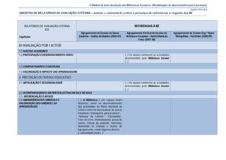 O Modelo de Auto-Avaliação das Bibliotecas Escolares: Metodologias de Operacionalização (conclusão)
                                                                                                                                              Eudora Pereira
AMOSTRA DE RELATÓRIOS DE AVALIAÇÃO EXTERNA – análise e comentário crítico à presença de referências a respeito das BE



    RELATÓRIOS DE AVALIAÇÃO EXTERNA                                                             REFERÊNCIAS À BE
                   IGE
                                                  Agrupamento de Escolas de Santa        Agrupamento Vertical de Escolas de     Agrupamento de Escolas Eng.º Nuno
Capítulos                                       Catarina – Caldas da Rainha (2006.07)    Arrifana e Escapâes – Santa Maria da    Mergulhão – Portimão (2008.09)
                                                                                                    Feira (2007.08)

IV AVALIAÇÃO POR FACTOR
1.1 SUCESSO ACADÉMICO
1.2 PARTICIPAÇÃO E DESENVOLVIMENTO CÍVICO                                               (…) Os alunos conhecem as actividades
                                                                                        desenvolvidas pela Biblioteca Escolar
                                                                                        (…)
1.3 COMPORTAMENTO E DISCIPLINA
1.4 VALORIZAÇÃO E IMPACTO DAS APRENDIZAGENS

2. PRESTAÇÃO DO SERVIÇO EDUCATIVO
2.1 ARTICULAÇÃO E SEQUENCIALIDADE                                                       (…) Os alunos conhecem as actividades
                                                                                        desenvolvidas pela Biblioteca Escolar
                                                                                        (…)
2.2 ACOMPANHAMENTO DA PRÁTICA LECTIVA EM SALA DE AULA
2.3. DIFERENCIAÇÃO E APOIOS
2.4 ABRANGÊNCIA DO CURRÍCULO E             (…) A Biblioteca é um espaço muito
VALORIZAÇÃO DOS SABERES E DA               dinâmico, tanto no desenvolvimento
APRENDIZAGEM                               das actividades do Plano Nacional de
                                           Leitura como no desencadear de outras
                                           iniciativas (“Passaporte para a Leitura”,
                                           “Semana da Leitura”, “Circulendo”,
                                           Feira do Livro, dramatizações, peças de
                                           teatro, leitura de poemas, histórias),
                                           destinadas às crianças e alunos do
                                           Agrupamento, sendo algumas abertas
                                           à comunidade local (…)
 