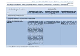 O Modelo de Auto-Avaliação das Bibliotecas Escolares: Metodologias de Operacionalização (conclusão)
                                                                                                                                                 Eudora Pereira
AMOSTRA DE RELATÓRIOS DE AVALIAÇÃO EXTERNA – análise e comentário crítico à presença de referências a respeito das BE



    RELATÓRIOS DE AVALIAÇÃO EXTERNA                                                            REFERÊNCIAS À BE
                   IGE
                                              Agrupamento de Escolas de Santa           Agrupamento Vertical de Escolas de        Agrupamento de Escolas Eng.º Nuno
Capítulos                                   Catarina – Caldas da Rainha (2006.07)       Arrifana e Escapâes – Santa Maria da       Mergulhão – Portimão (2008.09)
                                                                                                   Feira (2007.08)

3. ORGANIZAÇÃO E GESTÃO ESCOLAR

3.1 CONCEPÇÃO PLANEAMENTO E DESENVOLVIMENTO DA ACTIVIDADE
3.2 GESTÃO DOS RECURSOS HUMANOS
3.3 GESTÃO DOS RECURSOS MATERIAIS E        (…) O centro de recursos é um espaço        (…) As dinâmicas da BE/CRE alargam-se     Os alunos manifestaram o seu
FINANCEIROS                                polivalente e bem equipado, permitindo      às EB1 e aos JI do Agrupamento, através   desagrado quanto ao horário da
                                           que      os     alunos     desenvolvam      das maletas pedagógicas (…)               BE/CRE, uma vez que não cobre o
                                           competências diversificadas (leitura,                                                 período diário das actividades lectivas
                                           escrita, pesquisa em diferentes                                                       (…)
                                           suportes, expressões), se realizem
                                           actividades lúdicas e outras. Nesse
                                           espaço são guardados registos de
                                           actividades e projectos desenvolvidos
                                           no Agrupamento, que vão constituindo
                                           a sua memória colectiva e que podem
                                           ser disponibilizados a quem os queira
                                           consultar. Os alunos são acompanhados
                                           de forma a utilizar correctamente os
                                           recursos     disponíveis.    O     bom
                                           funcionamento deste espaço, integrado
                                           na Rede de Bibliotecas Escolares, está
                                           também relacionado com a formação
                                           específica dos responsáveis e da auxiliar
                                           de acção educativa que nele presta
                                           serviço (…)
3.4 PARTICIPAÇÃO DOS PAIS E OUTROS ELEMENTOS DA COMUNIDADE EDUCATIVA
 