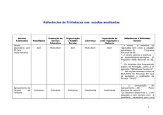 Referências às Bibliotecas nas escolas analisadas




   Escolas                       Prestação de   Organização                   Capacidade de        Referências à Biblioteca
  Analisadas       Resultados       Serviço      e Gestão     Liderança      auto-regulação e              Escolar
                                  Educativo       Escolar                        Melhoria
Escola                                                                                          “…A escola …e melhorar os
Secundária com        Bom         Muito Bom        Bom        Muito Bom            Bom          resultados tem vindo a adoptar
3º Ciclo                                                                                        estratégias…O           Programa
Vigílio Ferreira                                                                                Nacional de BE ..”
                                                                                                “…A escola valoriza e estimula …
                                                                                                as aprendizagens.escolares… O
                                                                                                Programa Rede Nacional de BE,
                                                                                                …”
                                                                                                “….Os docentes têm frequentado
                                                                                                acções de formação….como p or
                                                                                                exemplo, “Bibliotecas Escolares”.
                                                                                                “”… nas acções levadas a cabo na
                                                                                                BE/Centro de Recursos em que
                                                                                                se destacam a publicação da
                                                                                                Revista “OPSIS”…”


                                                                                                “…     a      participação    do
Agrupamento de                                                                                  Agrupamento…..No           Plano
Escolas     da      Suficiente    Suficiente     Suficiente   Insuficiente      Insuficiente    Nacional de Leitura…”
Pontinha                                                                                        “Os recursos disponíveis (…) são
                                                                                                escassos e nem sempre com a
                                                                                                qualidade necessária para uma




                                                                                                                           3
 