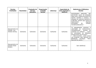 Escolas                      Prestação de   Organização                 Capacidade de        Referências à Biblioteca
 Analisadas      Resultados       Serviço      e Gestão     Liderança    auto-regulação e              Escolar
                                Educativo       Escolar                      Melhoria
                                                                                            aprendizagem adequada, não
                                                                                            permitindo, assim, as condições
                                                                                            ideais para o desenvolvimento do
                                                                                            espírito científico e artístico. A
                                                                                            escassez de materiais estende-se
                                                                                            à BE/CRE, embora aqui ainda se
                                                                                            desenvolvam               algumas
                                                                                            actividades        de     carácter
                                                                                            recreativo/educativo.”

                                                                                            “O agrupamento promove a
Agrupamento de                                                                              valorização do conhecimento,
Escolas Luis                                                                                nomeadamente…. Através de
António Verney    Suficiente    Suficiente     Suficiente   Suficiente      Suficiente      projectos de melhoria …. Como
                                                                                            de actividades da Biblioteca
                                                                                            Escolar/Centro de recursos.”
                                                                                            “… está envolvido , entre outros
                                                                                            nos projectos rede Nacional de
                                                                                            Bibliotecas   Escolares,    Plano
                                                                                            Nacional de Leitura…”


Agrupamento de
Escolas Avelar    Suficiente    Suficiente     Suficiente   Suficiente      Suficiente               Sem referência
Brotero




                                                                                                                        4
 