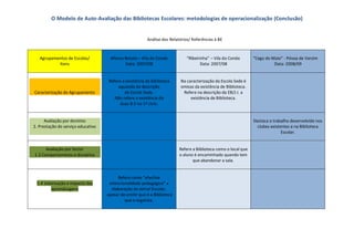 O Modelo de Auto-Avaliação das Bibliotecas Escolares: metodologias de operacionalização (Conclusão)


                                                         Análise dos Relatórios/ Referências à BE



   Agrupamentos de Escolas/          Afonso Betote – Vila do Conde           “Ribeirinha” – Vila do Conde        “Cego do Maio” - Póvoa de Varzim
           Itens                            Data: 2007/08                            Data: 2007/08                         Data: 2008/09


                                    Refere a existência da biblioteca     Na caracterização da Escola Sede é
                                         aquando da descrição             omisso da existência de Biblioteca.
Caracterização do Agrupamento               da Escola Sede.                Refere na descrição da EB/J.I. a
                                       Não refere a existência de              existência de Biblioteca.
                                          duas B.E no 1º ciclo.


      Avaliação por domínio                                                                                      Destaca o trabalho desenvolvido nos
2. Prestação do serviço educativo                                                                                  clubes existentes e na Biblioteca
                                                                                                                                Escolar.


      Avaliação por factor                                                Refere a Biblioteca como o local que
1.3 Comportamento e disciplina                                            o aluno é encaminhado quando tem
                                                                                 que abandonar a sala.


                                          Refere como “efectiva
 1.4 Valorização e impacto das       intencionalidade pedagógica” a
         aprendizagens                elaboração do Jornal Escolar,
                                    apesar de omitir que é a Biblioteca
                                             que o organiza.
 