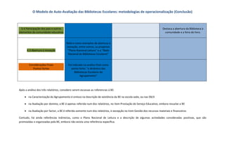 O Modelo de Auto-Avaliação das Bibliotecas Escolares: metodologias de operacionalização (Conclusão)



  3.4 Participação dos pais e outros                                                                                 Destaca a abertura da Biblioteca à
elementos da comunidade educativa                                                                                      comunidade e a feira do livro.


                                        Refere como exemplos de abertura à
                                        inovação, entre outros, os projectos
      4.3 Abertura à inovação            “Plano Nacional Leitura” e a “Rede
                                         Nacional de Bibliotecas Escolares”


        Considerações finais             Foi indicado na análise final como
           Pontos fortes                   ponto forte: “a dinâmica das
                                               Bibliotecas Escolares do
                                                    Agrupamento”



Após a análise dos três relatórios, considero serem escassas as referencias à BE:

     na Caracterização do Agrupamento é omisso na descrição de existência da BE na escola sede, ou nas EB/JI

     na Avaliação por domino, a BE é apenas referida num dos relatórios, no item Prestação do Serviço Educativo, embora ressalve a BE

     na Avaliação por factor, a BE é referida somente num dos relatórios, à excepção no item Gestão dos recursos materiais e financeiros

Contudo, há ainda referências indirectas, como o Plano Nacional de Leitura e a descrição de algumas actividades consideradas positivas, que são
promovidas e organizadas pela BE, embora não exista uma referência específica.
 