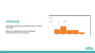 VENDAS
Esse gráfico apresenta a quantidade de planos vendidos
diariamente.
Metas bem estabelecidas pode ser analisadas
diariamente junto ao time comercial
 