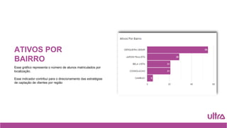 ATIVOS POR
BAIRRO
Esse gráfico representa o número de alunos matriculados por
localização.
Esse indicador contribui para o direcionamento das estratégias
de captação de clientes por região
 