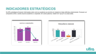INDICADORES ESTRATÉGICOS
Os KPIs estratégicos fornecem informações sobre como ao academia se encontra em relação às metas definidas anteriormente. Fornecem um
comparativo entre o cenário atual da academia e o esperado. Em outras palavras, medem em “que pé” as coisas estão.
 
