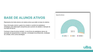 BASE DE ALUNOS ATIVOS
Representa dos todos alunos com planos ativos que estão na base do sistema.
Essa informação orienta o gestor da unidade no sentido de estabelecer
estratégias para elaboração campanhas para aumento de adesão e retenção da
sua base de alunos.
Conhecer a base de ativos também é uma forma de estabelecer planos de
aquisição de equipamentos e materiais, contratação de profissionais, ampliação
da unidade, entre outras estratégias
 