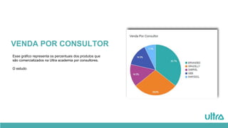 VENDA POR CONSULTOR
Esse gráfico representa os percentuais dos produtos que
são comercializados na Ultra academia por consultores.
O estudo
 