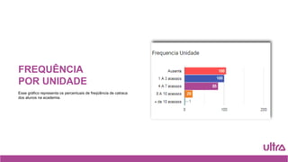 FREQUÊNCIA
POR UNIDADE
Esse gráfico representa os percentuais de freqüência de catraca
dos alunos na academia.
 