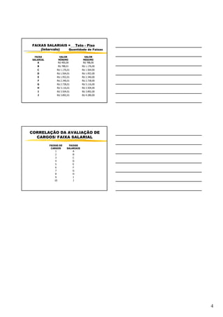 4
FAIXAS SALARIAIS = Teto - Piso
(Intervalo) Quantidade de Faixas
FAIXA
SALARIAL
VALOR
MÍNIMO
VALOR
MÁXIMO
A R$ 400,00 R$ 788,00
B R$ 788,01 R$ 1.176,00
C R$ 1.176,01 R$ 1.564,00
D R$ 1.564,01 R$ 1.952,00
E R$ 1.952,01 R$ 2.340,00
F R$ 2.340,01 R$ 2.728,00
G R$ 2.728,01 R$ 3.116,00
H R$ 3.116,01 R$ 3.504,00
I R$ 3.504,01 R$ 3.892,00
J R$ 3.892,01 R$ 4.280,00
CORRELAÇÃO DA AVALIAÇÃO DE
CARGOS/ FAIXA SALARIAL
FAIXAS DE
CARGOS
FAIXAS
SALARIAIS
1 A
2 B
3 C
4 D
5 E
6 F
7 G
8 H
9 I
10 J
 