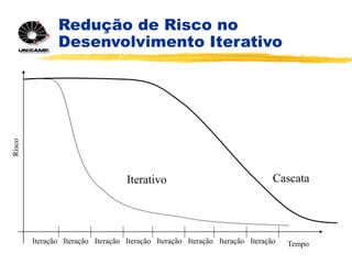 Redução de Risco no
Desenvolvimento Iterativo
Tempo
Risco
Cascata
Iterativo
Iteração Iteração Iteração Iteração Iteração Iteração Iteração Iteração
 