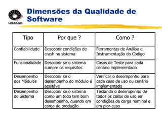Dimensões da Qualidade de
Software
Tipo Por que ? Como ?
Confiabilidade Descobrir condições de
crash no sistema
Ferramentas de Análise e
Instrumentação do Código
Funcionalidade Descobrir se o sistema
cumpre os requisitos
Casos de Teste para cada
cenário implementado
Desempenho
dos Módulos
Descobrir se o
desempenho do módulo é
aceitável
Verificar o desempenho para
cada caso de uso ou cenário
implementado
Desempenho
do Sistema
Descobrir se o sistema
como um todo tem bom
desempenho, quando em
carga de produção
Testando o desempenho de
todos os casos de uso em
condições de carga nominal e
em pior-caso
 