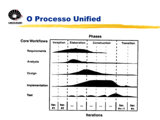 O Processo Unified
 