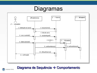 Diagramas
Diagrama de SequênciaDiagrama de Sequência  ComportamentoComportamento
 