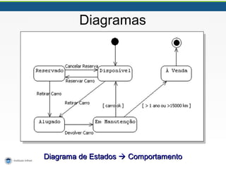 Diagramas
Diagrama de EstadosDiagrama de Estados  ComportamentoComportamento
 