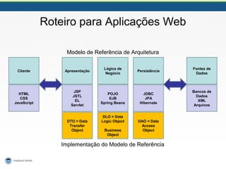 Roteiro para Aplicações Web
Cliente Apresentação
Lógica de
Negócio
Persistência
Fontes de
Dados
HTML
CSS
JavaScript
JSP
JSTL
EL
Servlet
POJO
EJB
Spring Beans
JDBC
JPA
Hibernate
Bancos de
Dados
XML
Arquivos
Modelo de Referência de Arquitetura
Implementação do Modelo de Referência
DLO = Data
Logic Object
Business
Object
DAO = Data
Access
Object
DTO = Data
Transfer
Object
 