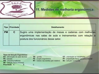 11. Medidas de melhoria ergonômica:Tipos de Solução Ergonômica:EA - eliminação da ação técnica	GE - gestão			OT - orientação ao trabalhadorPA - pausas			PE - projeto ergonômico		PF - preparação física / ginástica laboralPM - pequena melhoria		RT - rodízio nas tarefas (jobrotation)	SC - solução conhecidaSE - seleção física (mínima)Prioridade: 	A	B	C
