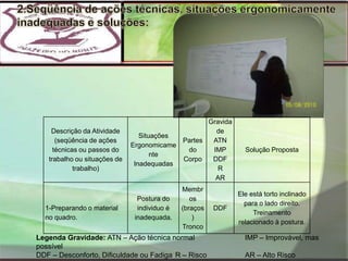 2.Seqüência de ações técnicas, situações ergonomicamente inadequadas e soluções:Legenda Gravidade: ATN – Ação técnica normal		IMP – Improvável, mas possívelDDF – Desconforto, Dificuldade ou Fadiga	R – Risco		AR – Alto Risco