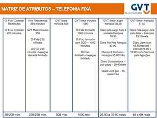 Oi Fixo Controle   Vivo Residencial     GVT Mais     GVT Mais minutos        GVT Smart Light        GVT Smart franquia
   80 minutos        250 minutos       minutos 500        1000                franquia 30,50             51,60

Oi Fixo Controle   GVT Mais minutos                   Oi Fale ilimitado   Claro pós-pago Fale à     Claro Pós-pago Livre
  200 minutos           250                            1000 minutos         vontade franquia        para falar – franquia
                                                                                  39,90                  53,00/mês
                     Oi Fale 230                      Oi Fixo ilimitado
                      minutos                        com DDD – 1000       Claro fixo Pós franquia     Claro Livre.com
                                                          minutos                  33,00.             44,80 mensal –
                      Oi Fixo 230                                                                     internet 24,90 e
                   minutos+navegue                          Oi Fixo        Claro pré ilimitado –    19,90 como franquia
                   discada ilimitado                 ilimitado+navegue     recargas 35,00/mês          para ligações
                                                           ilimitado
                                                                          Claro Controle total –
                                                                          pós pago – 29,90/mês

                                                                           Claro Livre pré – 35
                                                                                reais/mês




80/200 min.         230/250 min.        500 min.       1000 min.          29,90 a 39,90 reais         45 a 60 reais
 