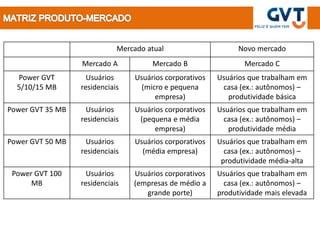 Mercado atual                      Novo mercado
                  Mercado A            Mercado B                 Mercado C
  Power GVT         Usuários      Usuários corporativos   Usuários que trabalham em
  5/10/15 MB      residenciais      (micro e pequena       casa (ex.: autônomos) –
                                        empresa)             produtividade básica
Power GVT 35 MB     Usuários      Usuários corporativos   Usuários que trabalham em
                  residenciais     (pequena e média        casa (ex.: autônomos) –
                                        empresa)             produtividade média
Power GVT 50 MB     Usuários      Usuários corporativos   Usuários que trabalham em
                  residenciais      (média empresa)         casa (ex.: autônomos) –
                                                           produtividade média-alta
 Power GVT 100      Usuários     Usuários corporativos    Usuários que trabalham em
      MB          residenciais   (empresas de médio a       casa (ex.: autônomos) –
                                    grande porte)         produtividade mais elevada
 