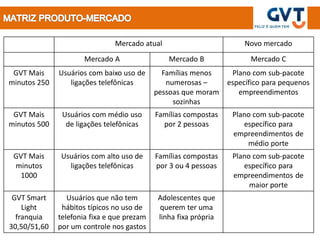 Mercado atual                           Novo mercado
                      Mercado A                 Mercado B               Mercado C
 GVT Mais     Usuários com baixo uso de       Famílias menos       Plano com sub-pacote
minutos 250      ligações telefônicas          numerosas –        específico para pequenos
                                            pessoas que moram        empreendimentos
                                                 sozinhas
 GVT Mais      Usuários com médio uso       Famílias compostas     Plano com sub-pacote
minutos 500     de ligações telefônicas       por 2 pessoas           específico para
                                                                   empreendimentos de
                                                                       médio porte
 GVT Mais      Usuários com alto uso de     Famílias compostas     Plano com sub-pacote
 minutos         ligações telefônicas       por 3 ou 4 pessoas        específico para
   1000                                                            empreendimentos de
                                                                        maior porte
 GVT Smart       Usuários que não tem        Adolescentes que
    Light      hábitos típicos no uso de     querem ter uma
  franquia    telefonia fixa e que prezam    linha fixa própria
30,50/51,60   por um controle nos gastos
 