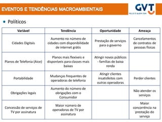 Políticos
        Variável                      Tendência                 Oportunidade             Ameaça

                               Aumento no número de                                   Cancelamentos
                                                             Prestação de serviços
     Cidades Digitais        cidades com disponibilidade                              de contratos de
                                                                para o governo
                                  de internet grátis                                  pessoas físicas

                                Planos mais flexíveis e      Atingir novos públicos
Planos de Telefonia (Aice)   disponíveis para classes mais     - famílias de baixa
                                        baixas                        renda

                                                                Atingir clientes
                               Mudanças frequentes de
      Portabilidade                                            insatisfeitos com      Perder clientes
                               operadoras de telefonia
                                                              outras operadoras
                               Aumento do número de
                                                                                      Não atender os
    Obrigações legais            obrigações com o
                                                                                         serviços
                                   Consumidor
                                                                                           Maior
                                  Maior número de
Concessão de serviços de                                                              concorrência na
                                operadoras de TV por
   TV por assinatura                                                                   prestação do
                                     assinatura
                                                                                          serviço
 