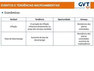 Econômicos

     Variável                 Tendência             Oportunidade      Ameaça

                         A variação da inflação                    Desistencia dos
      Inflação         influencia diretamente no                       planos
                      preço dos serviços vendidos                   contratados

                                                                   Desistência dos
                                                                       planos
                         Aumento da taxa de
Taxas de desemprego                                                 contratados
                            desemprego
                                                                    aumento da
                                                                   inadimplência
 