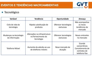 Tecnológico

       Variável                  Tendência                Oportunidade             Ameaça
                                                                               Não acompanhar
   Ciclo de vida da        Rápida substituição de       Oferecer tecnologias       as novas
      tecnologia                 produtos                    exclusivas         tendências de
                                                                                  mercado

                         Alterações na infraestrutura
Mudanças na tecnologia                                  Oferecer tecnologias   Novos entrantes
                             no fornecimento da
   da informação                                             exclusivas         no mercado
                                  tecnologia

                                                                                    Grande
                                                                                 concorrência
                         Aumento da adesão ao uso        Novo mercado de
   Telefonia Móvel                                                             Cancelamento de
                           de telefones móveis               atuação
                                                                                 contratos de
                                                                                 telefonia fixa
 