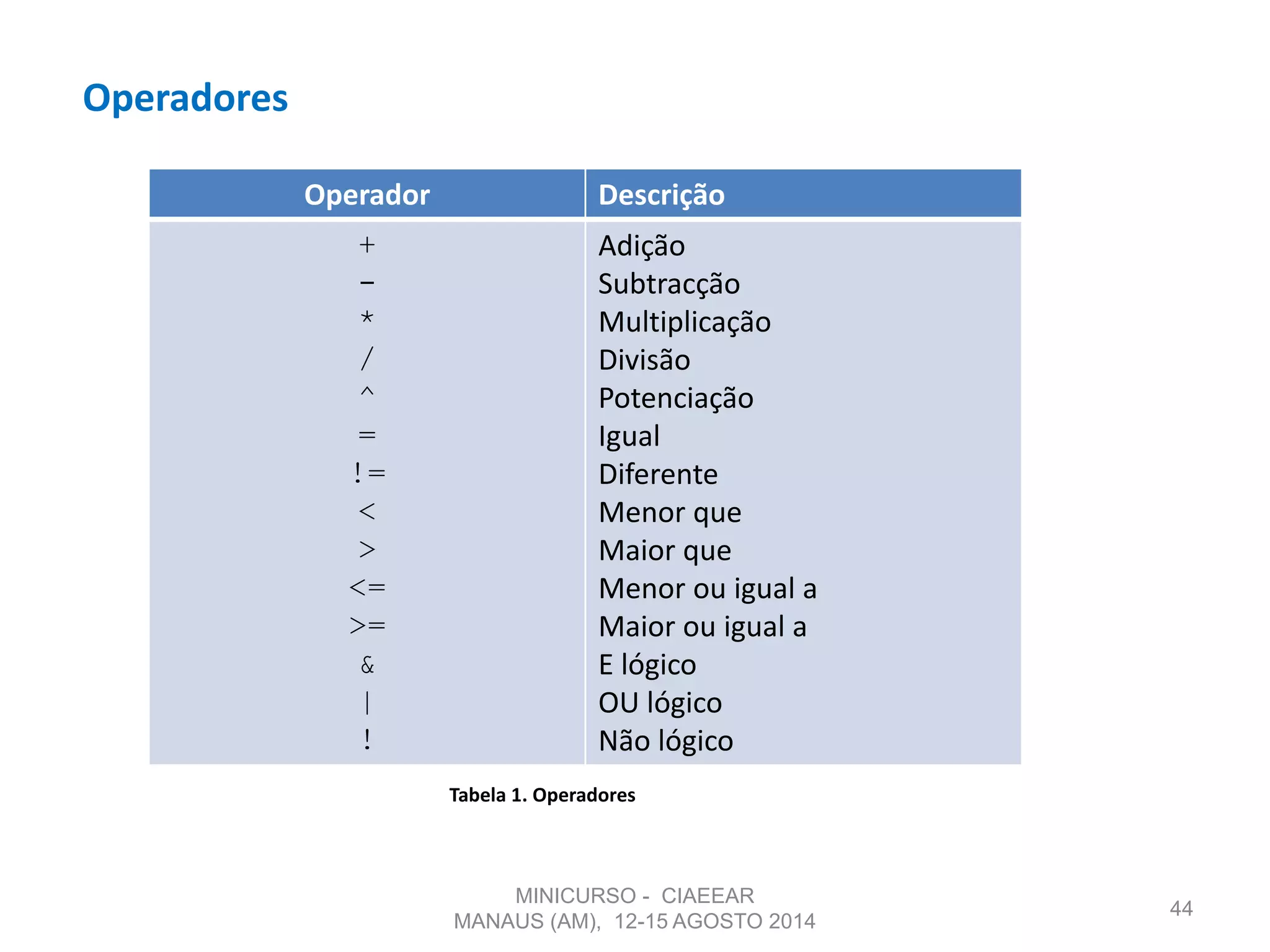 Operadores
44
Operador Descrição
+
-
*
/
^
=
!=
<
>
<=
>=
&
|
!
Adição
Subtracção
Multiplicação
Divisão
Potenciação
Igual
Diferente
Menor que
Maior que
Menor ou igual a
Maior ou igual a
E lógico
OU lógico
Não lógico
Tabela 1. Operadores
MINICURSO - CIAEEAR
MANAUS (AM), 12-15 AGOSTO 2014
 