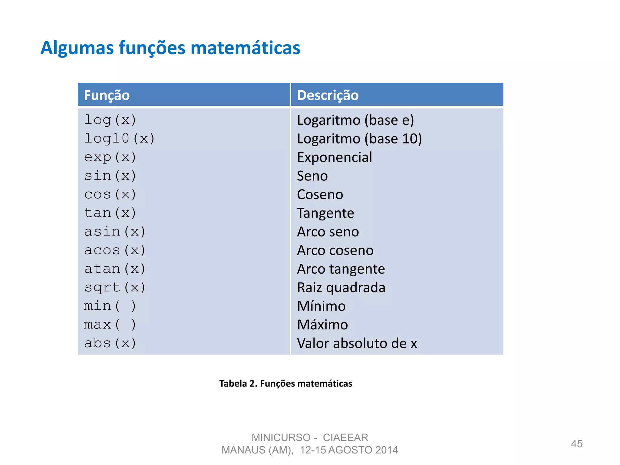 Algumas funções matemáticas
45
Função Descrição
log(x)
log10(x)
exp(x)
sin(x)
cos(x)
tan(x)
asin(x)
acos(x)
atan(x)
sqrt(x)
min( )
max( )
abs(x)
Logaritmo (base e)
Logaritmo (base 10)
Exponencial
Seno
Coseno
Tangente
Arco seno
Arco coseno
Arco tangente
Raiz quadrada
Mínimo
Máximo
Valor absoluto de x
Tabela 2. Funções matemáticas
MINICURSO - CIAEEAR
MANAUS (AM), 12-15 AGOSTO 2014
 
