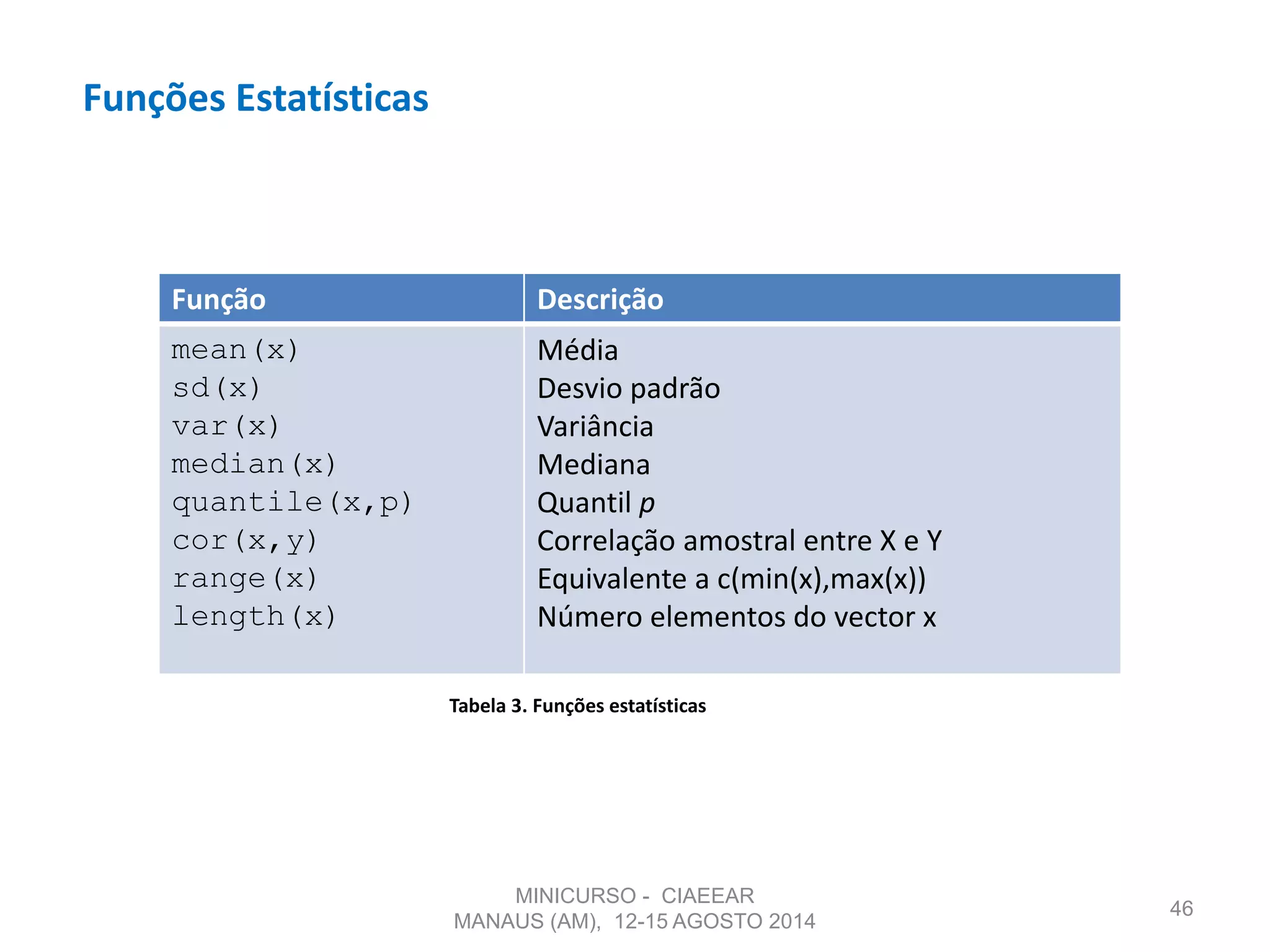 Funções Estatísticas
46
Função Descrição
mean(x)
sd(x)
var(x)
median(x)
quantile(x,p)
cor(x,y)
range(x)
length(x)
Média
Desvio padrão
Variância
Mediana
Quantil p
Correlação amostral entre X e Y
Equivalente a c(min(x),max(x))
Número elementos do vector x
Tabela 3. Funções estatísticas
MINICURSO - CIAEEAR
MANAUS (AM), 12-15 AGOSTO 2014
 