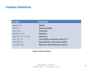 Funções Estatísticas
46
Função Descrição
mean(x)
sd(x)
var(x)
median(x)
quantile(x,p)
cor(x,y)
range(x)
length(x)
Média
Desvio padrão
Variância
Mediana
Quantil p
Correlação amostral entre X e Y
Equivalente a c(min(x),max(x))
Número elementos do vector x
Tabela 3. Funções estatísticas
MINICURSO - CIAEEAR
MANAUS (AM), 12-15 AGOSTO 2014
 