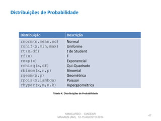 Distribuições de Probabilidade
47
Distribuição Descrição
rnorm(n,mean,sd)
runif(x,min,max)
rt(x,df)
rf(x)
rexp(x)
rchisq(x,df)
rbinom(x,n,p)
rgeom(x,p)
rpois(x,lambda)
rhyper(x,m,n,k)
Normal
Uniforme
t de Student
F
Exponencial
Qui-Quadrado
Binomial
Geométrica
Poisson
Hipergeométrica
Tabela 4. Distribuições de Probabilidade
MINICURSO - CIAEEAR
MANAUS (AM), 12-15 AGOSTO 2014
 