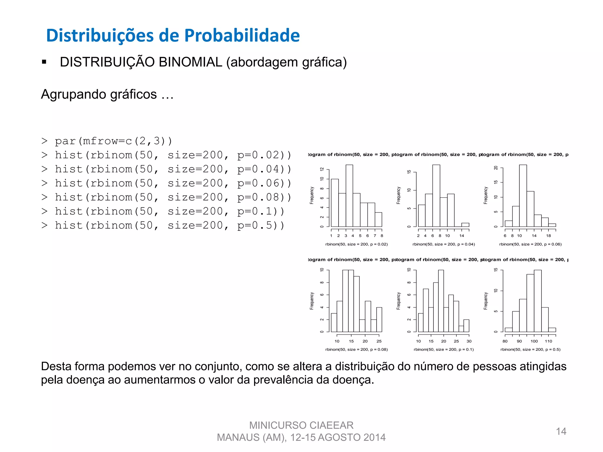 Distribuições de Probabilidade
14
 DISTRIBUIÇÃO BINOMIAL (abordagem gráfica)
Agrupando gráficos …
> par(mfrow=c(2,3))
> hist(rbinom(50, size=200, p=0.02))
> hist(rbinom(50, size=200, p=0.04))
> hist(rbinom(50, size=200, p=0.06))
> hist(rbinom(50, size=200, p=0.08))
> hist(rbinom(50, size=200, p=0.1))
> hist(rbinom(50, size=200, p=0.5))
Desta forma podemos ver no conjunto, como se altera a distribuição do número de pessoas atingidas
pela doença ao aumentarmos o valor da prevalência da doença.
MINICURSO CIAEEAR
MANAUS (AM), 12-15 AGOSTO 2014
Histogram of rbinom(50, size = 200, p = 0.02)
rbinom(50, size = 200, p = 0.02)
Frequency
1 2 3 4 5 6 7 8
024681012
Histogram of rbinom(50, size = 200, p = 0.04)
rbinom(50, size = 200, p = 0.04)
Frequency
2 4 6 8 10 14
051015
Histogram of rbinom(50, size = 200, p = 0.06)
rbinom(50, size = 200, p = 0.06)
Frequency
6 8 10 14 18
05101520
Histogram of rbinom(50, size = 200, p = 0.08)
rbinom(50, size = 200, p = 0.08)
Frequency
10 15 20 25
0246810
Histogram of rbinom(50, size = 200, p = 0.1)
rbinom(50, size = 200, p = 0.1)
Frequency
10 15 20 25 30
0246810
Histogram of rbinom(50, size = 200, p = 0.5)
rbinom(50, size = 200, p = 0.5)
Frequency
80 90 100 110
051015
 